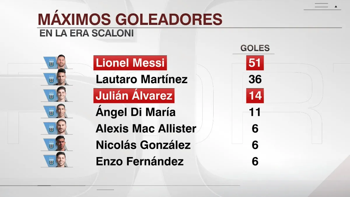 Xingkong Yule-斯卡洛尼时代阿根廷队内射手榜：梅西51球居首，小蜘蛛第三